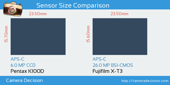 Pentax K100D vs Fujifilm X-T3 Sensor Size Comparison