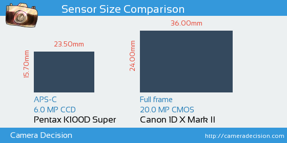 Pentax K100D S vs Canon 1D X II Sensor Size Comparison