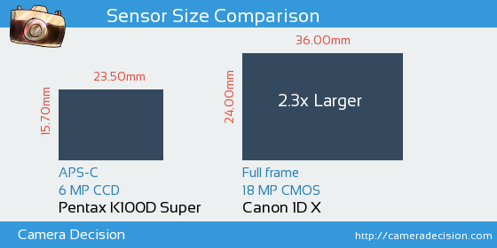 Pentax K100D S vs Canon 1D X Sensor Size Comparison