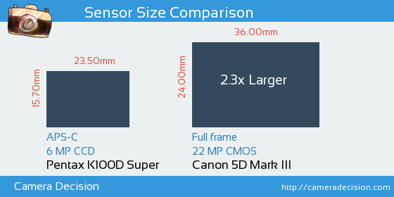 Pentax K100D S vs Canon 5D MIII Sensor Size Comparison