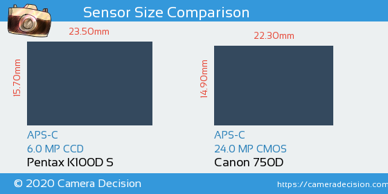 Pentax K100D S vs Canon 750D Sensor Size Comparison
