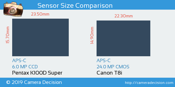 Pentax K100D S vs Canon T8i Sensor Size Comparison