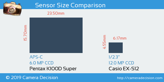 Pentax K100D S vs Casio EX-S12 Sensor Size Comparison