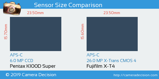 Pentax K100D S vs Fujifilm X-T4 Sensor Size Comparison