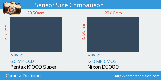 Pentax K100D S vs Nikon D5000 Sensor Size Comparison