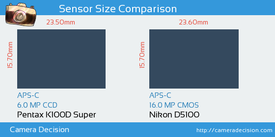 Pentax K100D S vs Nikon D5100 Sensor Size Comparison