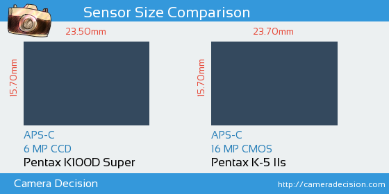 Pentax K100D S vs Pentax K-5 IIs Sensor Size Comparison