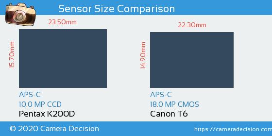 Pentax K200D vs Canon T6 Sensor Size Comparison