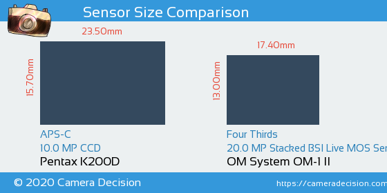 Pentax K200D vs OM System OM-1 II Sensor Size Comparison