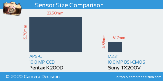 Pentax K200D vs Sony TX200V Sensor Size Comparison