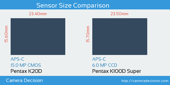 Pentax K20D vs Pentax K100D S Sensor Size Comparison
