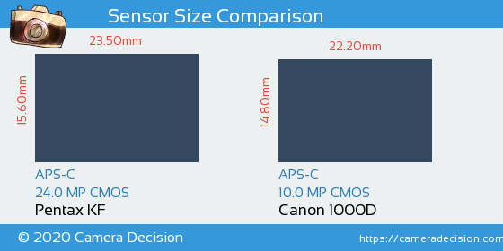 Pentax KF vs Canon 1000D Sensor Size Comparison