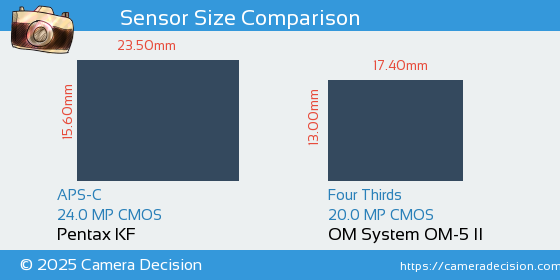 Pentax KF vs OM System OM-5 II Sensor Size Comparison