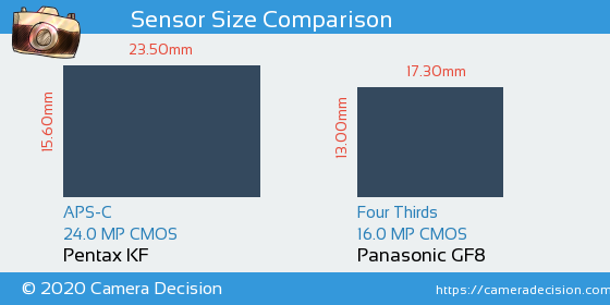 Pentax KF vs Panasonic GF8 Sensor Size Comparison