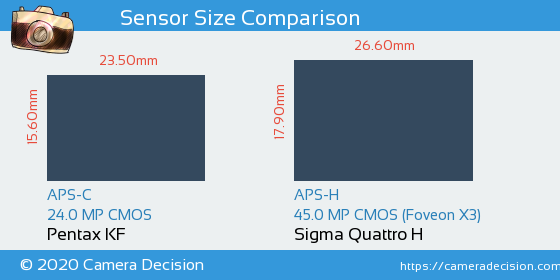 Pentax KF vs Sigma Quattro H Sensor Size Comparison