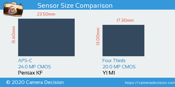 Pentax KF vs YI M1 Sensor Size Comparison