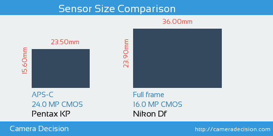 Pentax KP vs Nikon Df Sensor Size Comparison