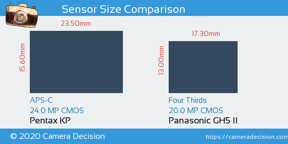 Pentax KP vs Panasonic GH5 II Sensor Size Comparison