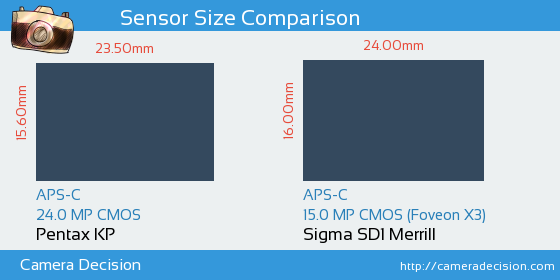 Pentax KP vs Sigma SD1 Merrill Sensor Size Comparison