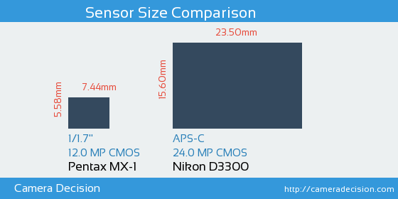 Pentax MX-1 vs Nikon D3300 Sensor Size Comparison