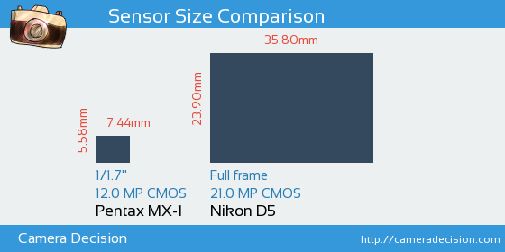 Pentax MX-1 vs Nikon D5 Sensor Size Comparison