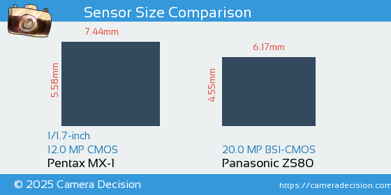 Pentax MX-1 vs Panasonic ZS80 Sensor Size Comparison
