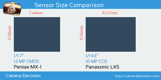 Pentax MX-1 vs Panasonic LX5 Sensor Size Comparison