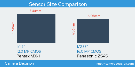 Pentax MX-1 vs Panasonic ZS45 Sensor Size Comparison