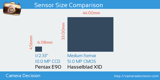 Pentax E90 vs Hasselblad X1D Sensor Size Comparison