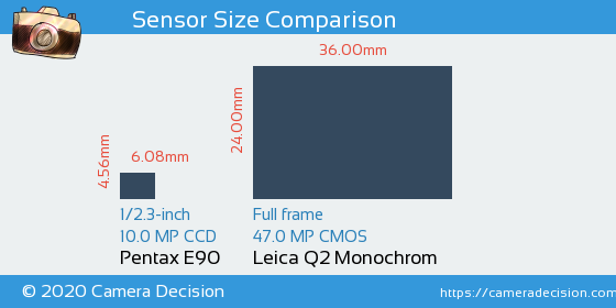 Pentax E90 vs Leica Q2 Monochrom Sensor Size Comparison