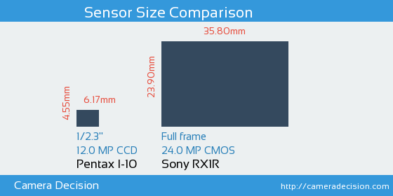 Pentax I-10 vs Sony RX1R Sensor Size Comparison