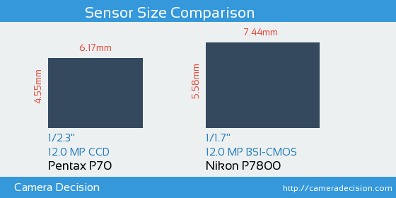 Pentax P70 vs Nikon P7800 Sensor Size Comparison