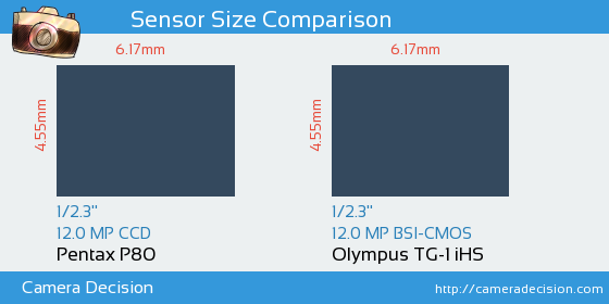Pentax P80 vs Olympus TG-1 iHS Sensor Size Comparison