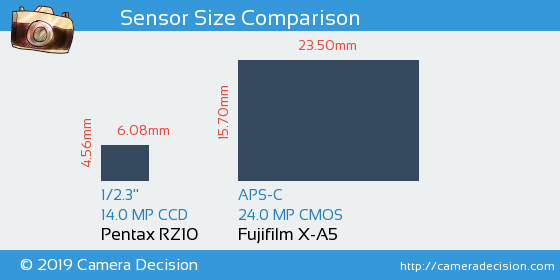 Pentax RZ10 vs Fujifilm X-A5 Sensor Size Comparison
