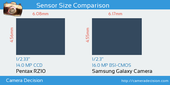 Pentax RZ10 vs Samsung Galaxy Camera Sensor Size Comparison
