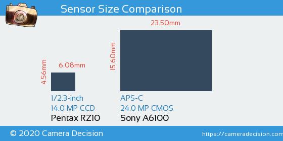Pentax RZ10 vs Sony A6100 Sensor Size Comparison