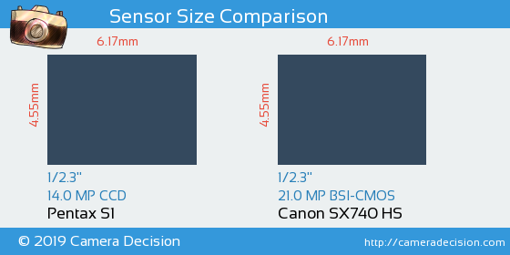 Pentax S1 vs Canon SX740 HS Sensor Size Comparison