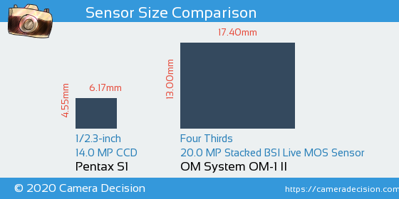 Pentax S1 vs OM System OM-1 II Sensor Size Comparison