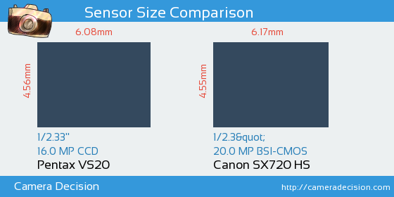 Pentax VS20 vs Canon SX720 HS Sensor Size Comparison