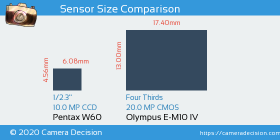 Pentax W60 vs Olympus E-M10 IV Sensor Size Comparison