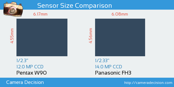 Pentax W90 vs Panasonic FH3 Sensor Size Comparison