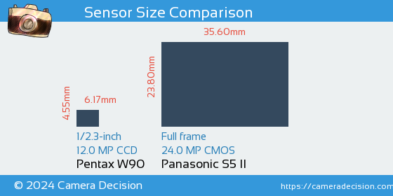 Pentax W90 vs Panasonic S5 II Sensor Size Comparison