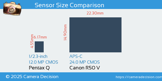 Pentax Q vs Canon R50 V Sensor Size Comparison