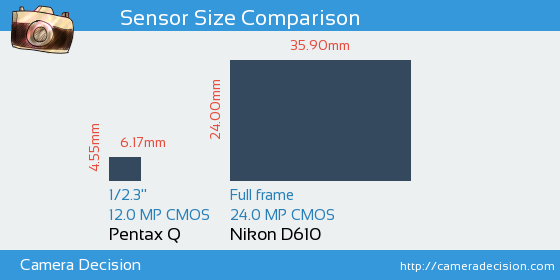 Pentax Q vs Nikon D610 Sensor Size Comparison