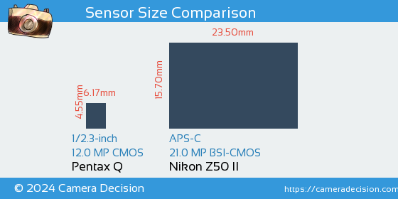Pentax Q vs Nikon Z50 II Sensor Size Comparison