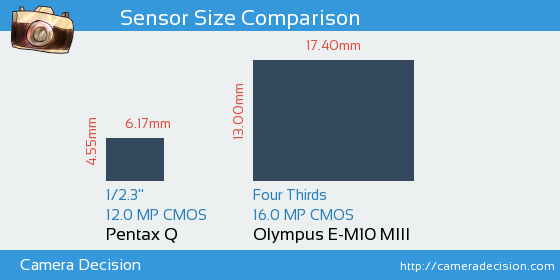 Pentax Q vs Olympus E-M10 III Sensor Size Comparison