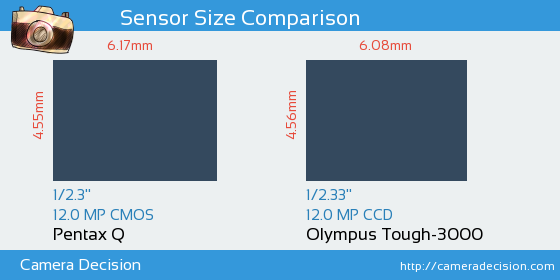 Pentax Q vs Olympus Tough-3000 Sensor Size Comparison