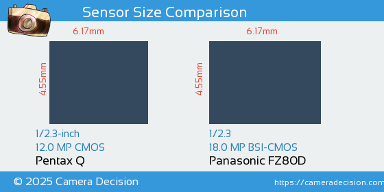 Pentax Q vs Panasonic FZ80D Sensor Size Comparison