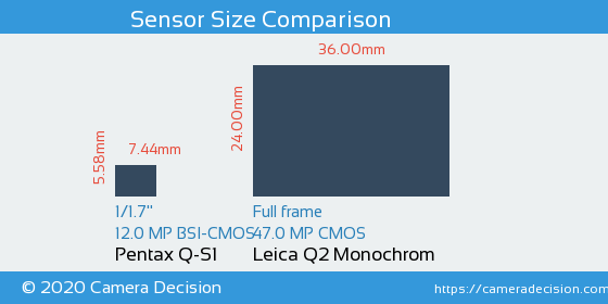 Pentax Q-S1 vs Leica Q2 Monochrom Sensor Size Comparison