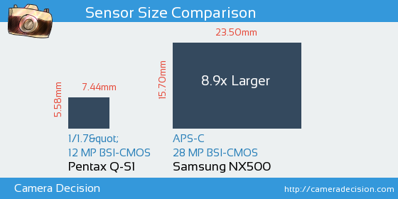 Pentax Q-S1 vs Samsung NX500 Sensor Size Comparison